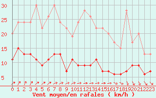 Courbe de la force du vent pour Trappes (78)