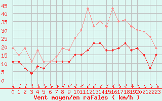 Courbe de la force du vent pour Poitiers (86)