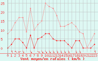 Courbe de la force du vent pour Maupas - Nivose (31)