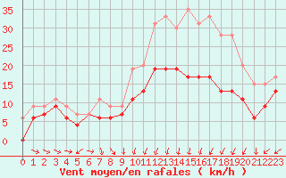 Courbe de la force du vent pour Rennes (35)