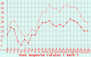 Courbe de la force du vent pour Reims-Courcy (51)