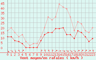 Courbe de la force du vent pour Dijon / Longvic (21)