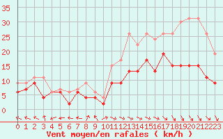 Courbe de la force du vent pour Rouen (76)