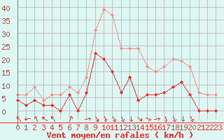 Courbe de la force du vent pour Saint-Dizier (52)
