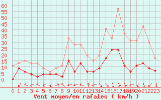 Courbe de la force du vent pour Salon-de-Provence (13)