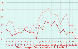 Courbe de la force du vent pour Rodez (12)