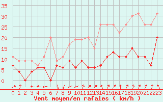 Courbe de la force du vent pour Orange (84)