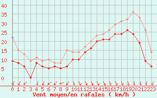 Courbe de la force du vent pour Biscarrosse (40)