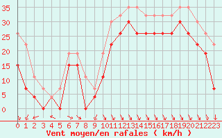 Courbe de la force du vent pour Biscarrosse (40)