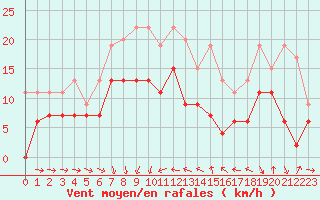 Courbe de la force du vent pour Solenzara - Base arienne (2B)