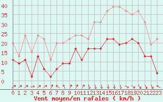 Courbe de la force du vent pour Saint-Auban (04)