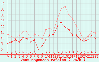 Courbe de la force du vent pour Marignane (13)