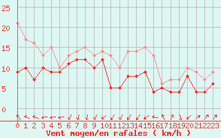 Courbe de la force du vent pour Ile d