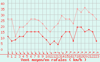 Courbe de la force du vent pour Ste (34)