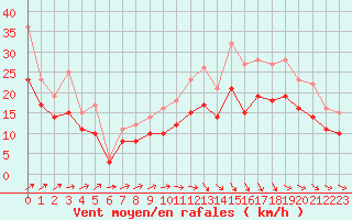 Courbe de la force du vent pour Landivisiau (29)