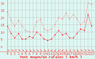 Courbe de la force du vent pour Pau (64)