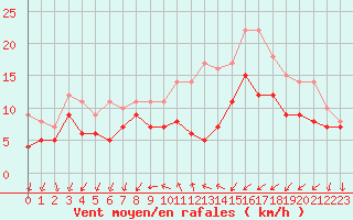 Courbe de la force du vent pour Le Bourget (93)