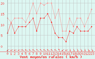 Courbe de la force du vent pour Saint-Quentin (02)