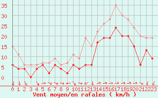 Courbe de la force du vent pour Lorient (56)