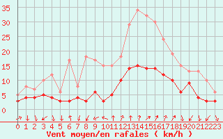 Courbe de la force du vent pour Embrun (05)