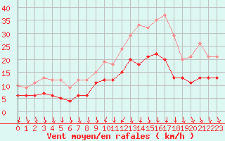 Courbe de la force du vent pour Chteaudun (28)
