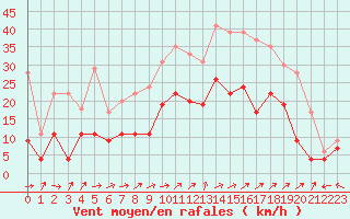 Courbe de la force du vent pour Luxeuil (70)
