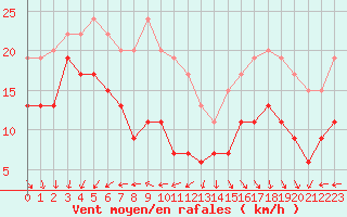Courbe de la force du vent pour Pointe de Chassiron (17)