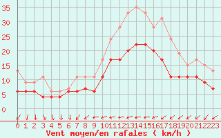 Courbe de la force du vent pour Saint-Nazaire (44)