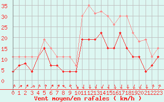 Courbe de la force du vent pour Calvi (2B)