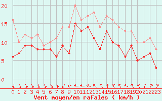 Courbe de la force du vent pour Nice (06)