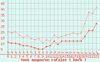 Courbe de la force du vent pour Le Havre - Octeville (76)