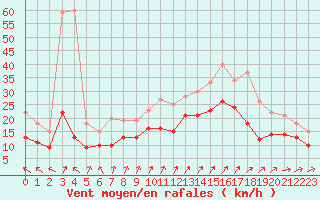 Courbe de la force du vent pour Orlans (45)