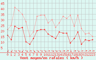 Courbe de la force du vent pour Chteauroux (36)