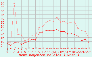 Courbe de la force du vent pour Orlans (45)