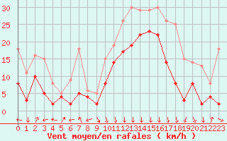 Courbe de la force du vent pour Calvi (2B)