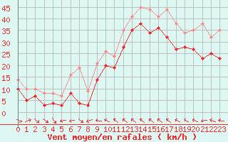 Courbe de la force du vent pour Toulon (83)