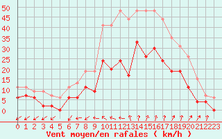 Courbe de la force du vent pour Salon-de-Provence (13)
