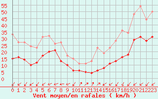 Courbe de la force du vent pour Camaret (29)