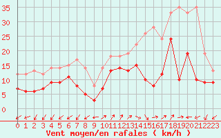 Courbe de la force du vent pour Ajaccio - Campo dell