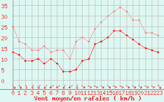 Courbe de la force du vent pour Pointe de Chassiron (17)