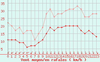 Courbe de la force du vent pour Lanvoc (29)