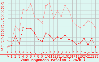 Courbe de la force du vent pour Paray-le-Monial - St-Yan (71)