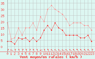 Courbe de la force du vent pour Ble / Mulhouse (68)