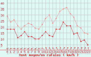 Courbe de la force du vent pour Rochefort Saint-Agnant (17)