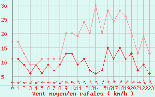 Courbe de la force du vent pour Evreux (27)