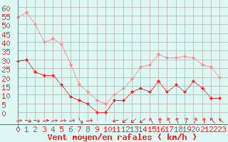 Courbe de la force du vent pour Ploumanac