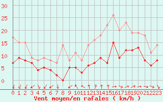 Courbe de la force du vent pour Quimper (29)
