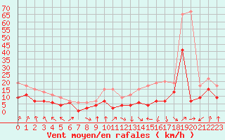 Courbe de la force du vent pour Muret (31)