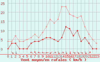 Courbe de la force du vent pour Agen (47)