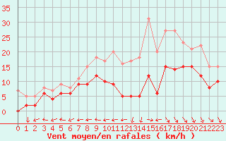 Courbe de la force du vent pour Rochefort Saint-Agnant (17)
